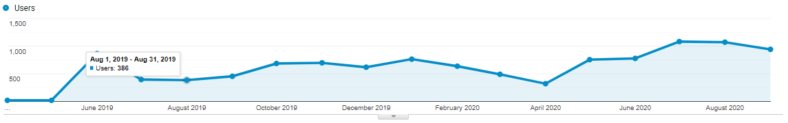 Visitors