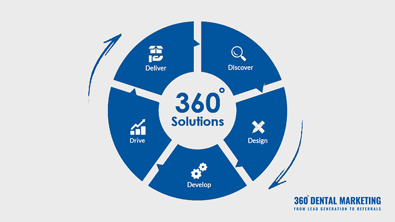 360 Marketing